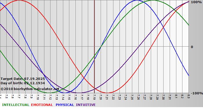 www.biorhythm-calculator.net
