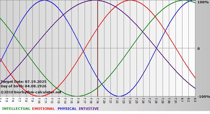 www.biorhythm-calculator.net