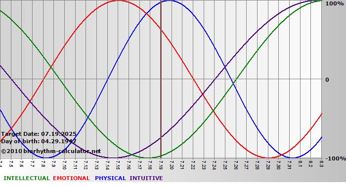 www.biorhythm-calculator.net