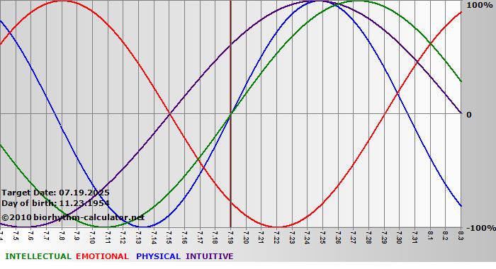 www.biorhythm-calculator.net