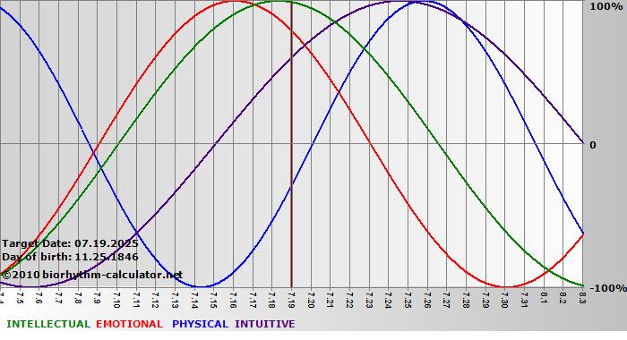 www.biorhythm-calculator.net