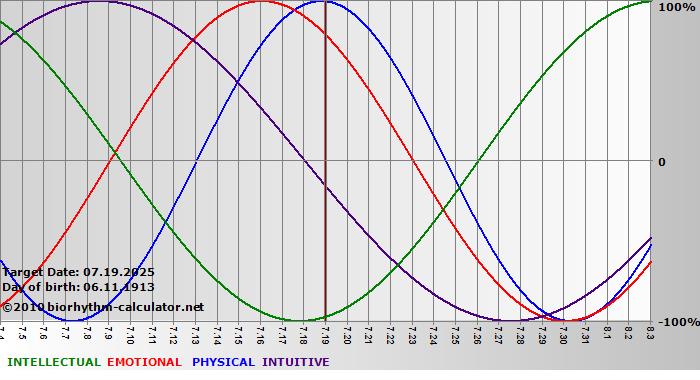 www.biorhythm-calculator.net