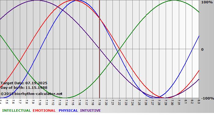www.biorhythm-calculator.net
