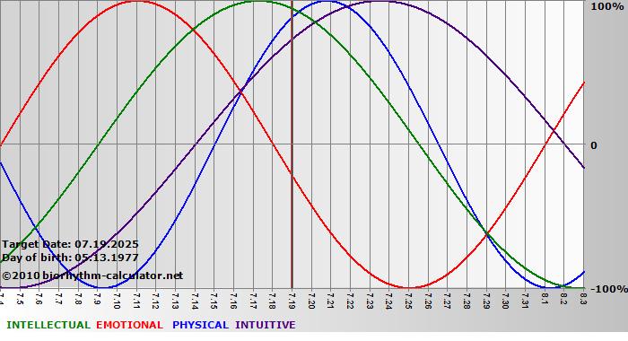 www.biorhythm-calculator.net
