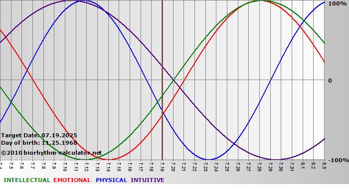 www.biorhythm-calculator.net