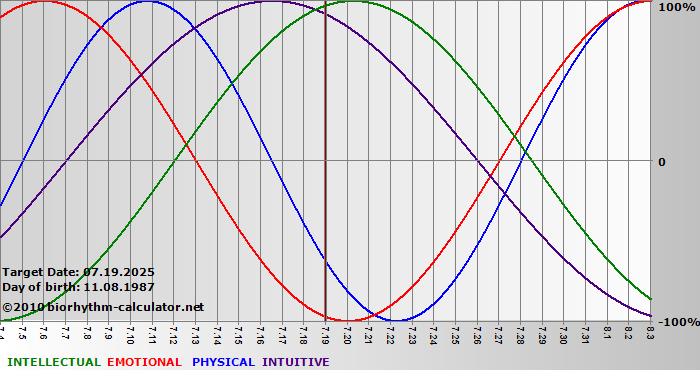 www.biorhythm-calculator.net