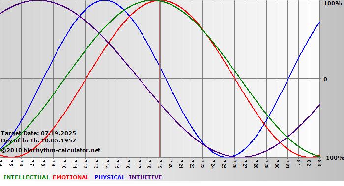 www.biorhythm-calculator.net