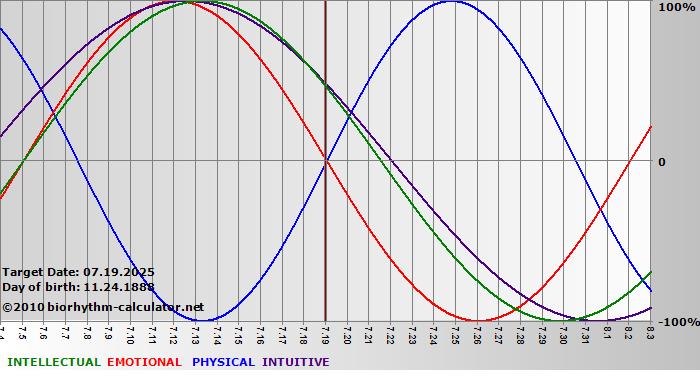 www.biorhythm-calculator.net