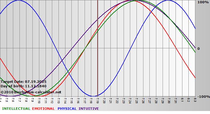 www.biorhythm-calculator.net