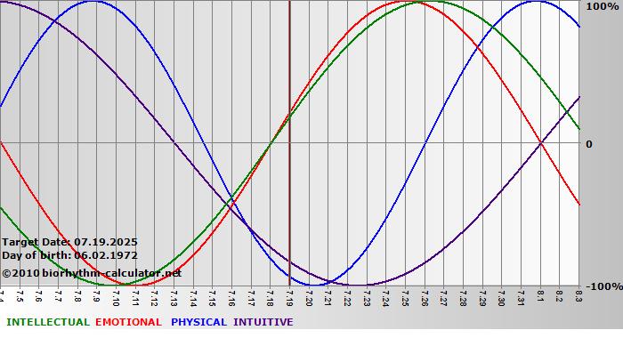 www.biorhythm-calculator.net