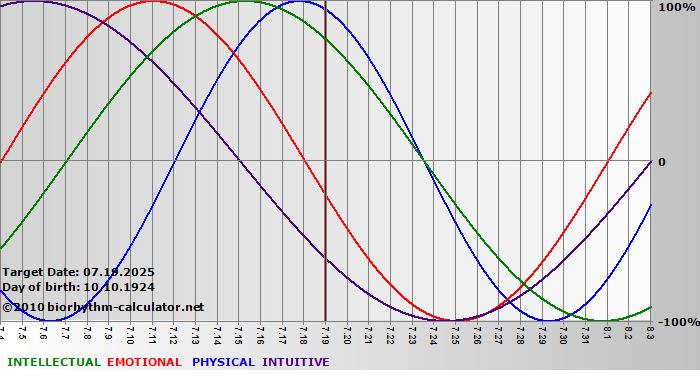 www.biorhythm-calculator.net