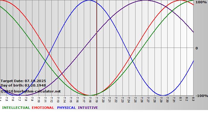 www.biorhythm-calculator.net