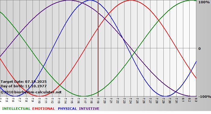 www.biorhythm-calculator.net
