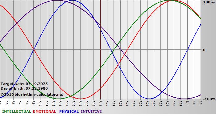 www.biorhythm-calculator.net