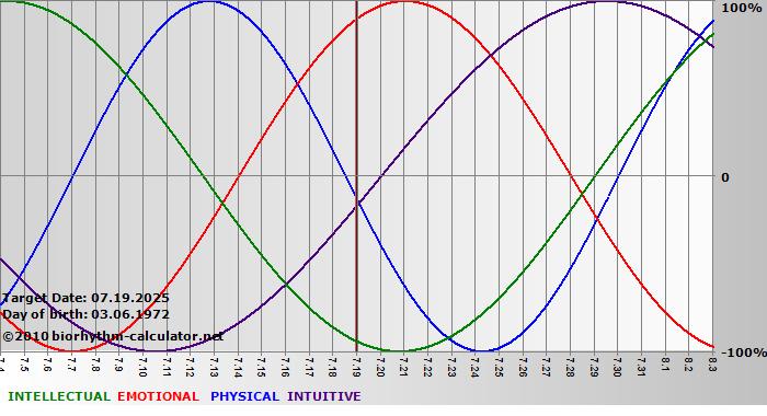 www.biorhythm-calculator.net