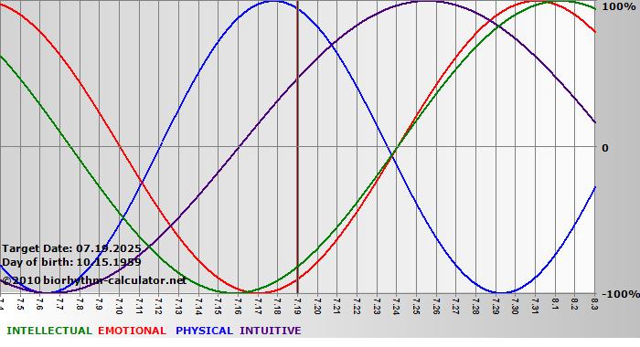 www.biorhythm-calculator.net