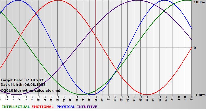 www.biorhythm-calculator.net