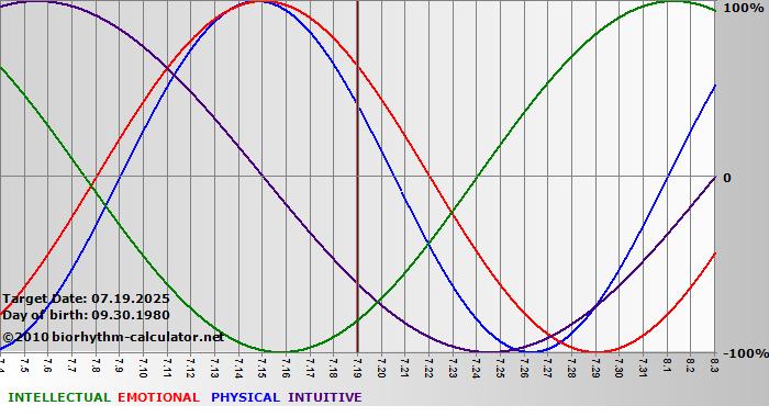 www.biorhythm-calculator.net
