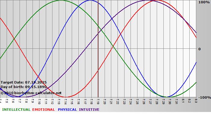 www.biorhythm-calculator.net