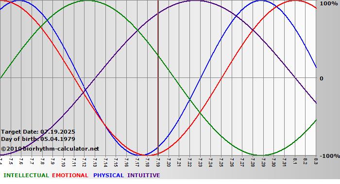 www.biorhythm-calculator.net