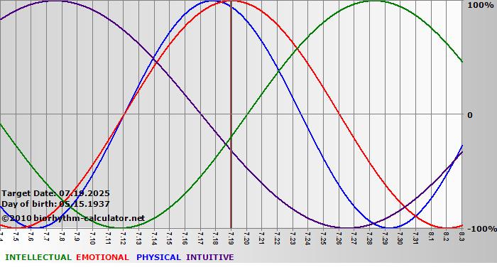 www.biorhythm-calculator.net
