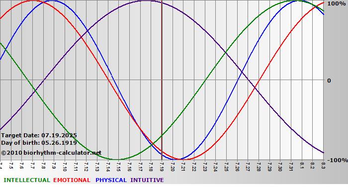 www.biorhythm-calculator.net