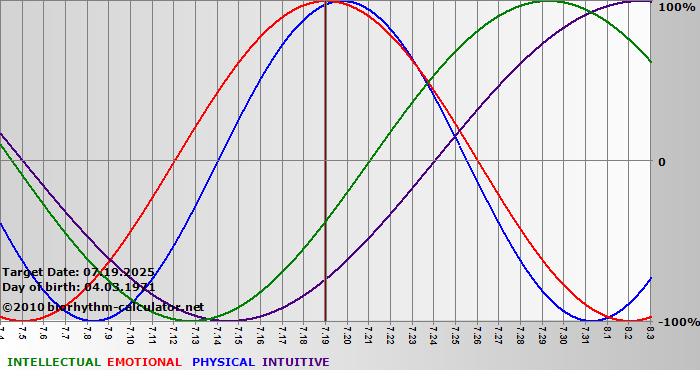 www.biorhythm-calculator.net