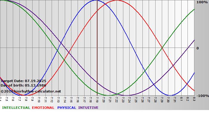 www.biorhythm-calculator.net