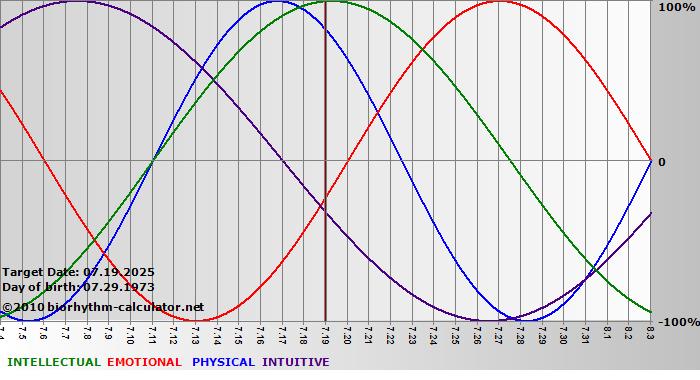 www.biorhythm-calculator.net