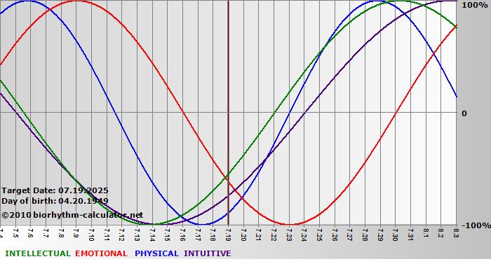 www.biorhythm-calculator.net