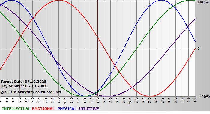 www.biorhythm-calculator.net
