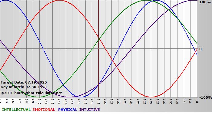 www.biorhythm-calculator.net
