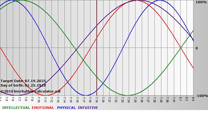 www.biorhythm-calculator.net