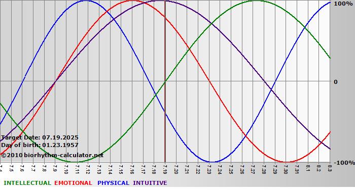 www.biorhythm-calculator.net