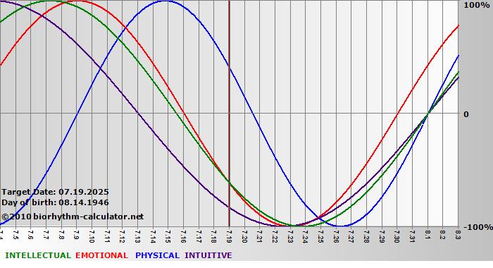 www.biorhythm-calculator.net