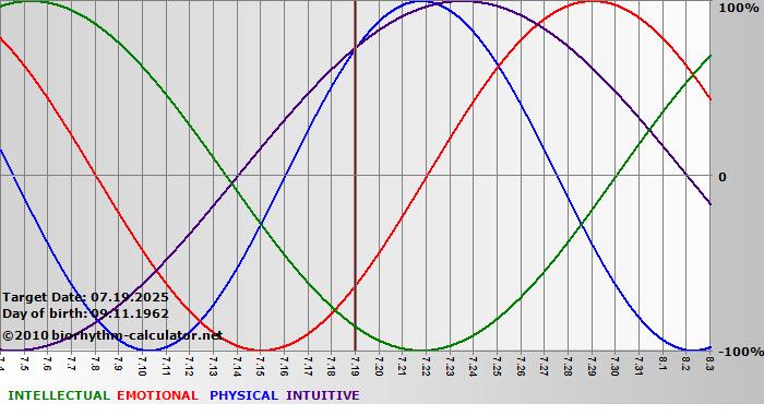 www.biorhythm-calculator.net