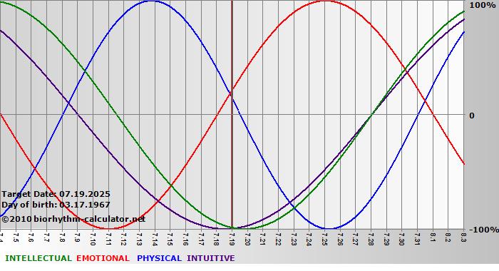 www.biorhythm-calculator.net