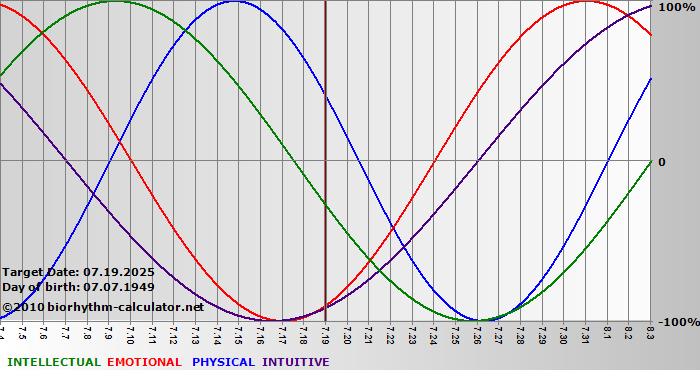 www.biorhythm-calculator.net