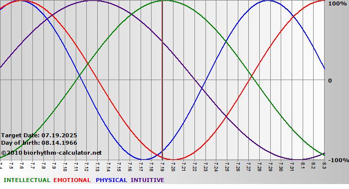 www.biorhythm-calculator.net