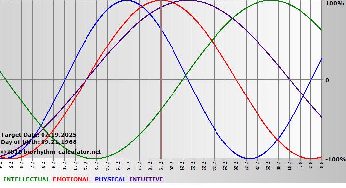 www.biorhythm-calculator.net