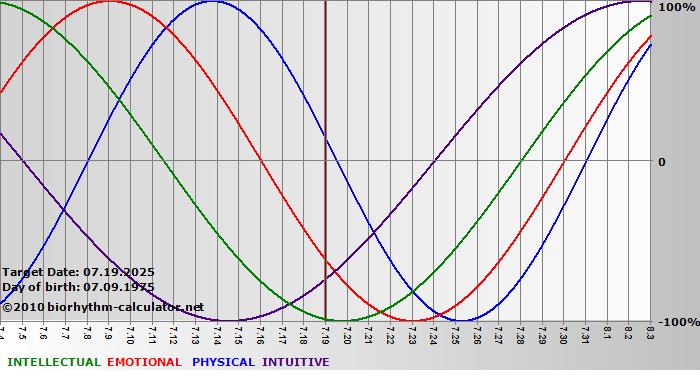 www.biorhythm-calculator.net