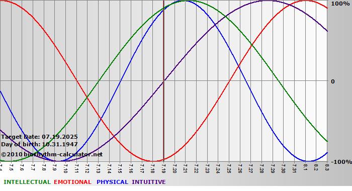www.biorhythm-calculator.net
