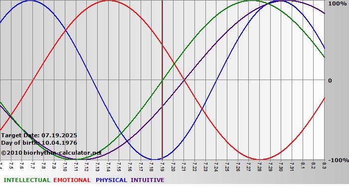 www.biorhythm-calculator.net