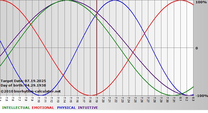 www.biorhythm-calculator.net