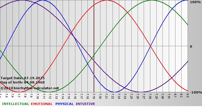 www.biorhythm-calculator.net