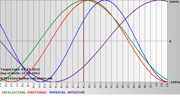 www.biorhythm-calculator.net