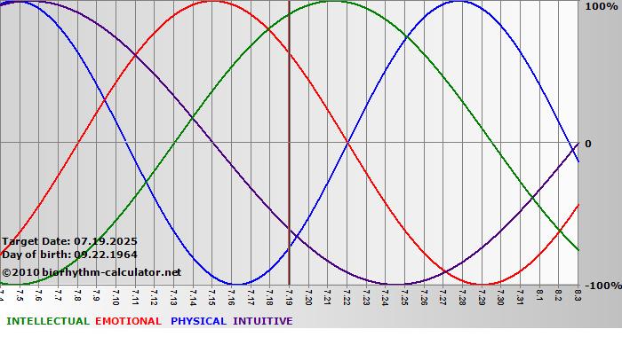 www.biorhythm-calculator.net
