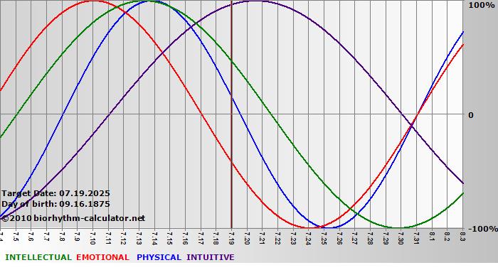 www.biorhythm-calculator.net
