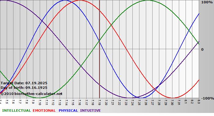www.biorhythm-calculator.net