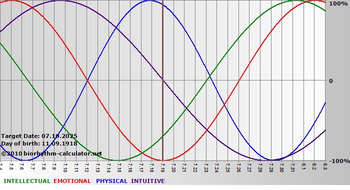 www.biorhythm-calculator.net